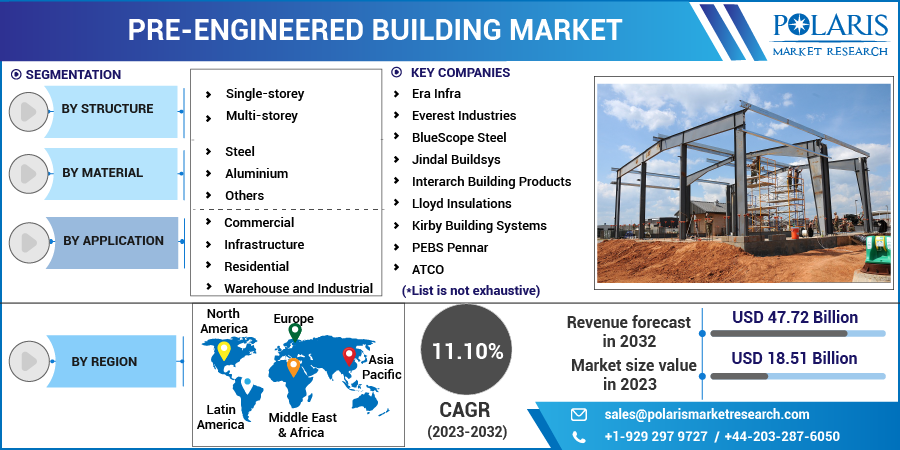 Pre-Engineered Buildings Market Share, Size